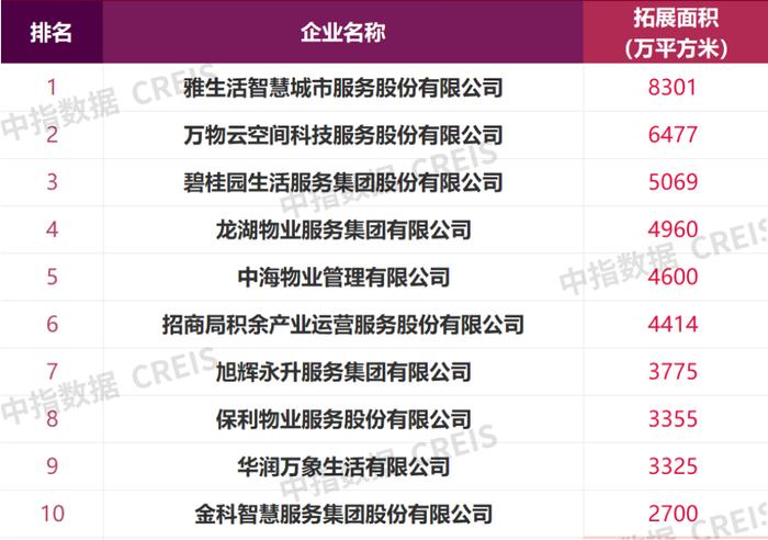 年终特刊 | 2023年物企独立化进程再提速  专家：预计2024年行业将进入低速增长时代