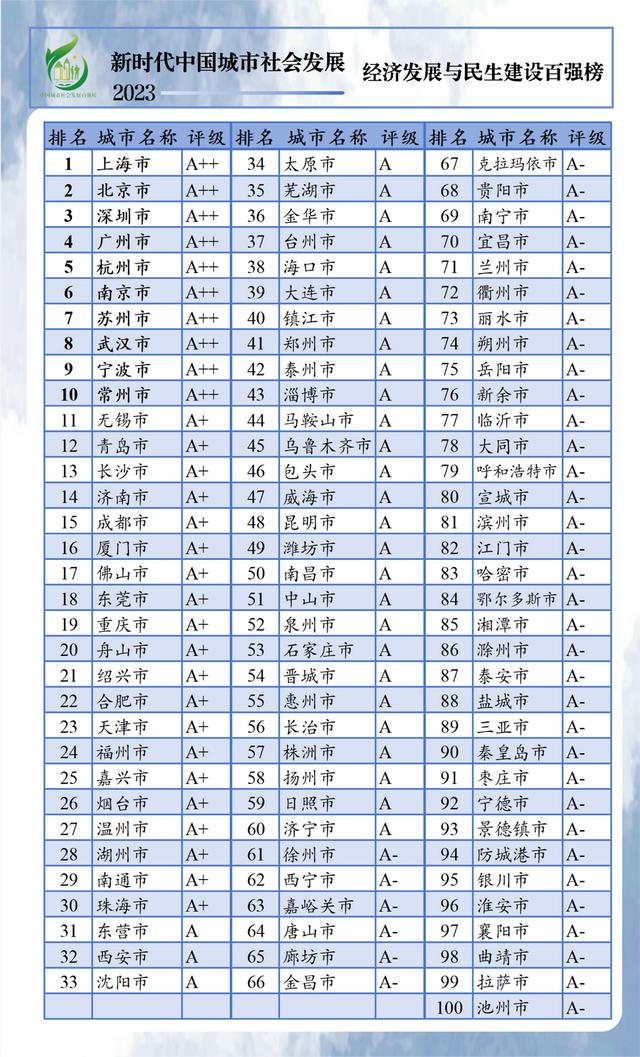 设4档评级、6个减分项，中国城市社会发展百强榜发布：七大指标各有榜首城市