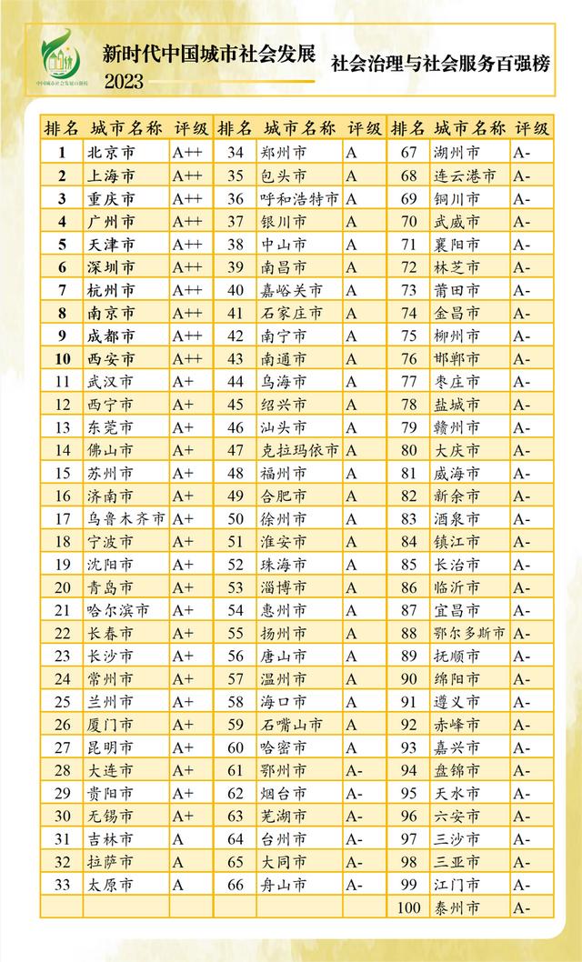 设4档评级、6个减分项，中国城市社会发展百强榜发布：七大指标各有榜首城市