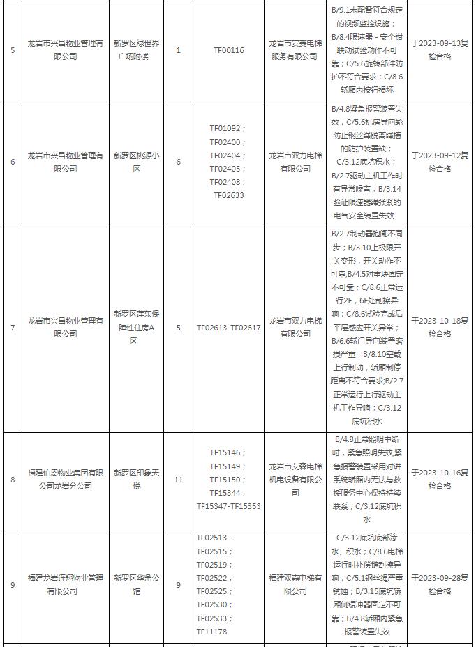 2023年第3季度福建省龙岩市住宅电梯定期检验情况