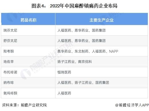 2024年中国麻醉用药行业麻醉镇痛药市场分析 药品持续创新、多模式镇痛探索是重要发展趋势【组图】