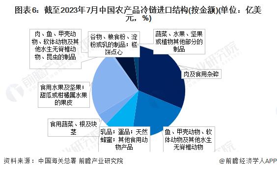 2023年中国农产品冷链物流进出口情况分析 蔬菜水果类产品出口占比最大【组图】