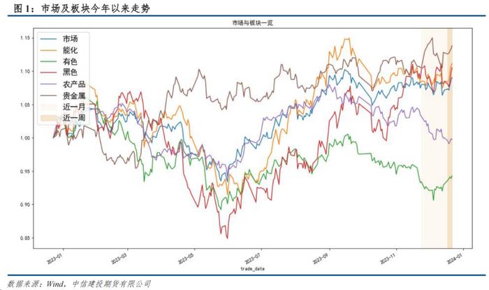 量化CTA风格因子跟踪 · 市场上涨，动量、偏度正收益