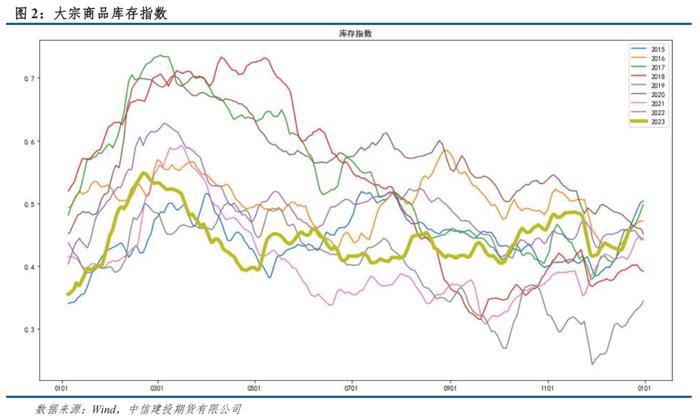 量化CTA风格因子跟踪 · 市场上涨，动量、偏度正收益