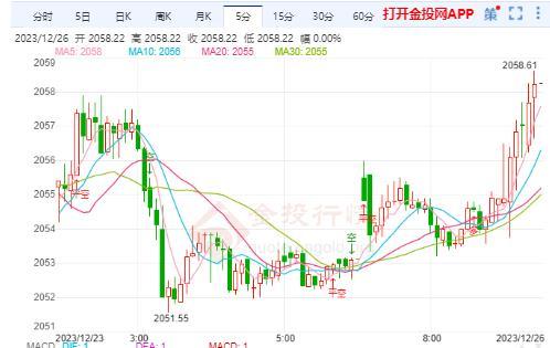 今天（2023年12月26日）黄金价格走势分析