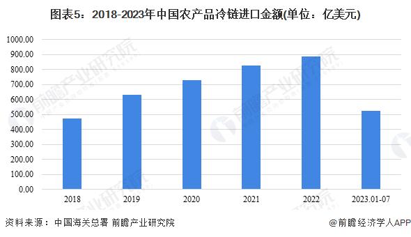 2023年中国农产品冷链物流进出口情况分析 蔬菜水果类产品出口占比最大【组图】