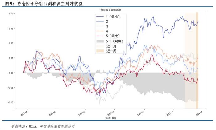 量化CTA风格因子跟踪 · 市场上涨，动量、偏度正收益