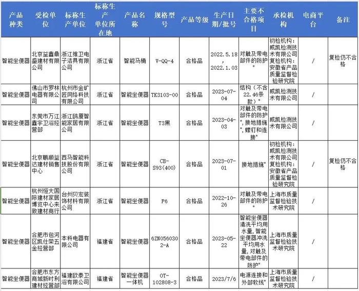 “丹芝卫浴”“欧泰卫浴”“本科”等33批次坐便器不合格！