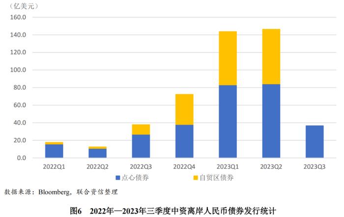 【专项研究】中资离岸债券市场发展的新趋势