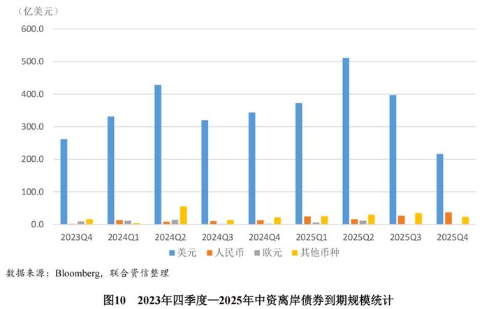 【专项研究】中资离岸债券市场发展的新趋势