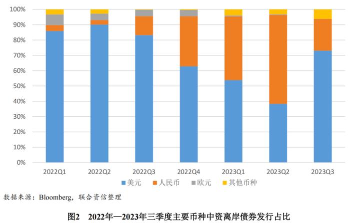 【专项研究】中资离岸债券市场发展的新趋势