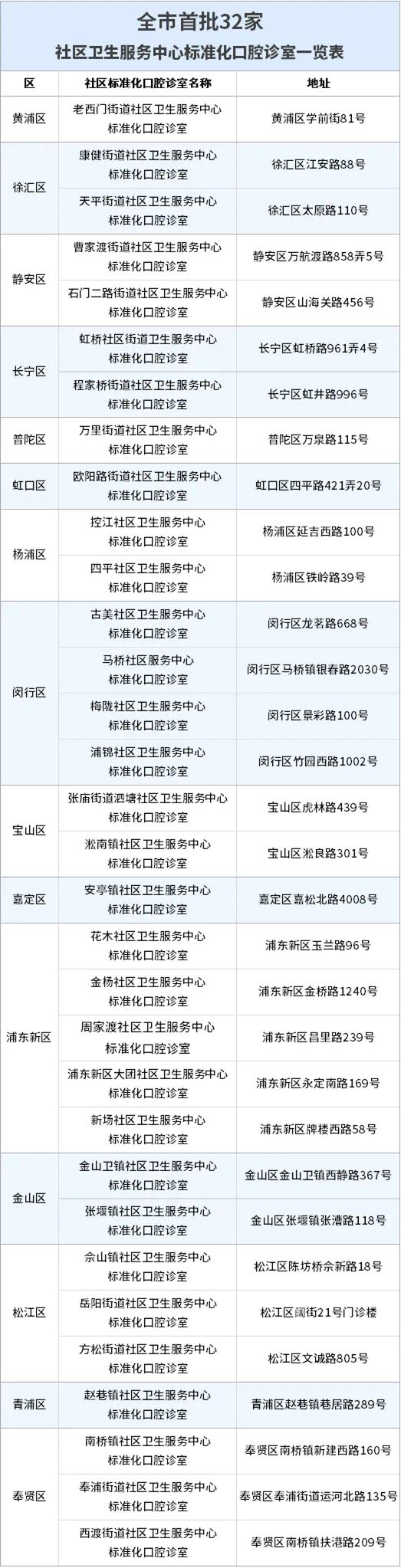 上海的社区医院越来越强大，看牙也能家门口解决！设备齐全、方便实惠，但缺的是…