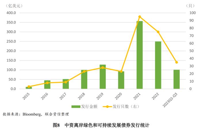 【专项研究】中资离岸债券市场发展的新趋势