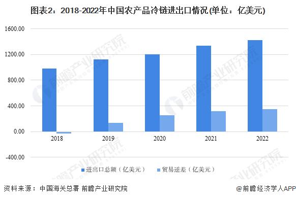 2023年中国农产品冷链物流进出口情况分析 蔬菜水果类产品出口占比最大【组图】