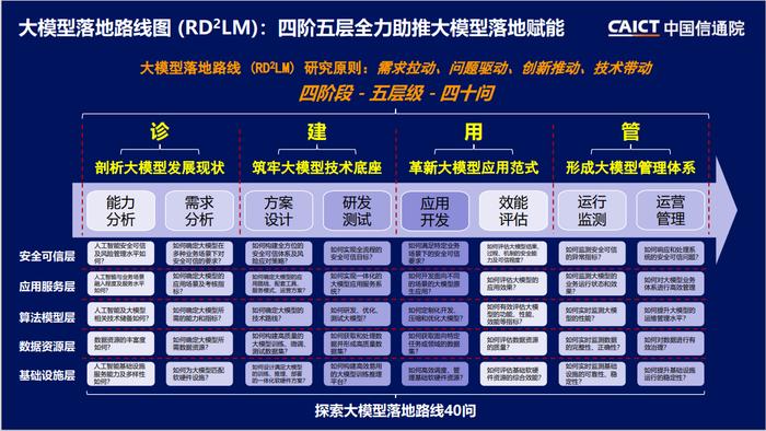 中国信通院发布大模型落地路线图 (RD2LM)，四阶五层全力助推大模型落地赋能