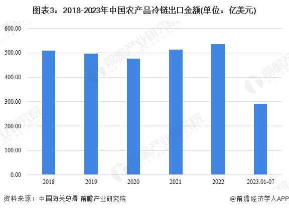 2023年中国农产品冷链物流进出口情况分析 蔬菜水果类产品出口占比最大【组图】