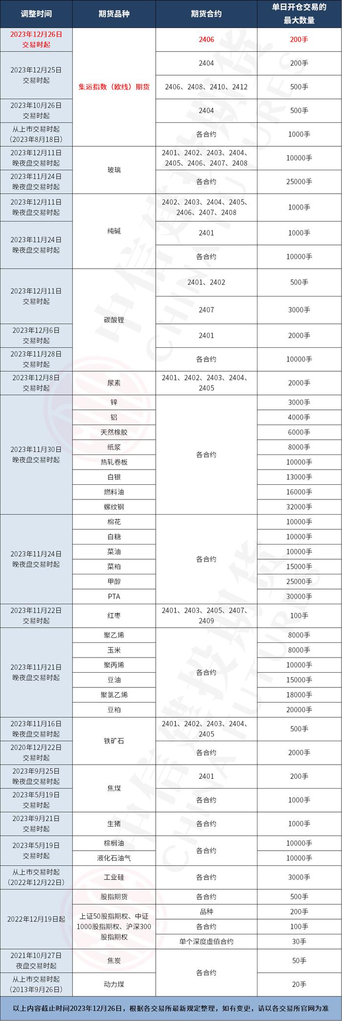 交易规则 · 能源中心集运指数（欧线）期货2406合约调整交易限额，一篇搞定交易限额最新情况