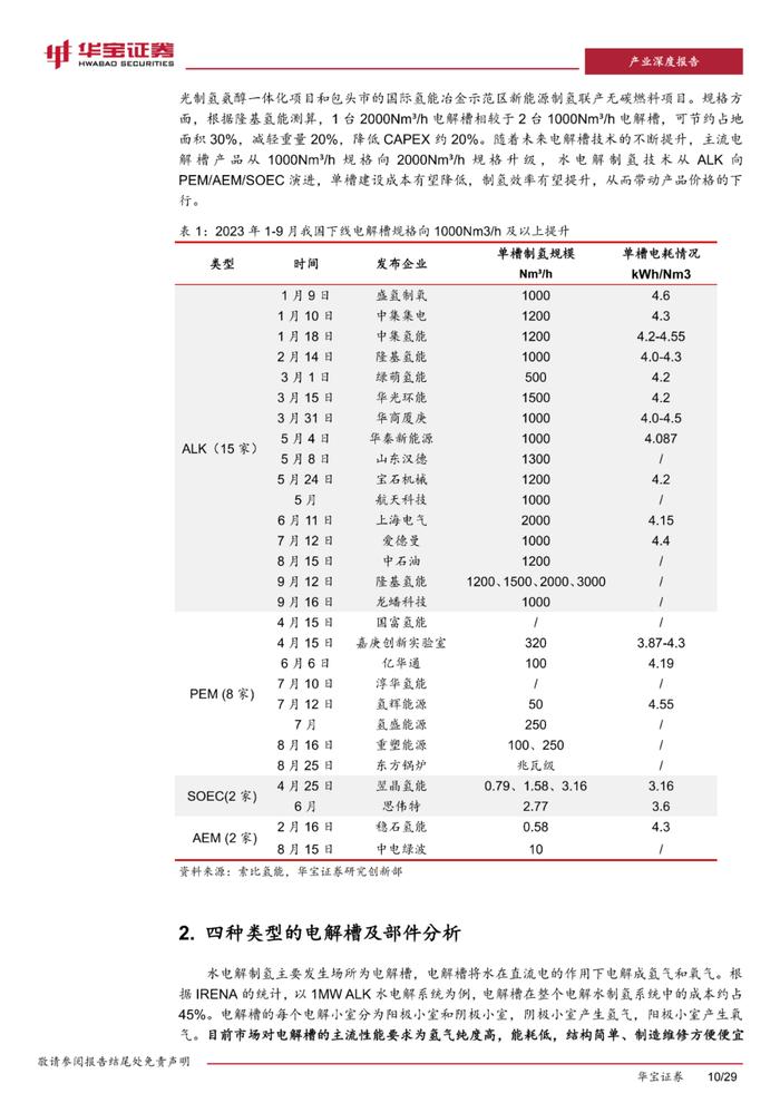 四种类型电解槽及部件分析！