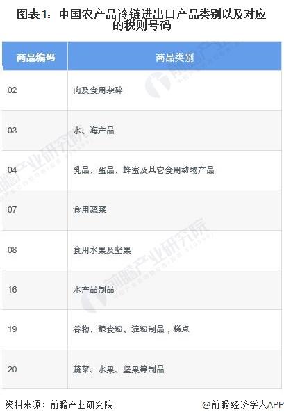 2023年中国农产品冷链物流进出口情况分析 蔬菜水果类产品出口占比最大【组图】