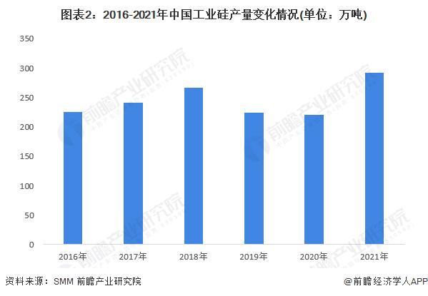 280亿大手笔！硅料巨头通威股份“逆势”扩产，释放什么信号？【附工业硅行业发展现状分析】