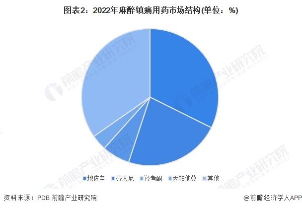 2024年中国麻醉用药行业麻醉镇痛药市场分析 药品持续创新、多模式镇痛探索是重要发展趋势【组图】