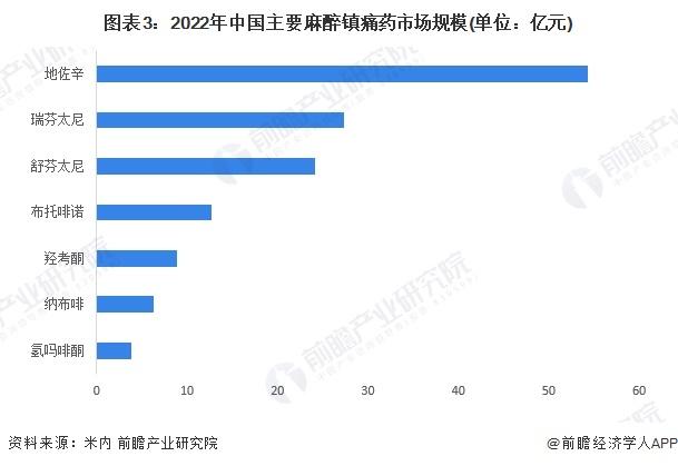 2024年中国麻醉用药行业麻醉镇痛药市场分析 药品持续创新、多模式镇痛探索是重要发展趋势【组图】