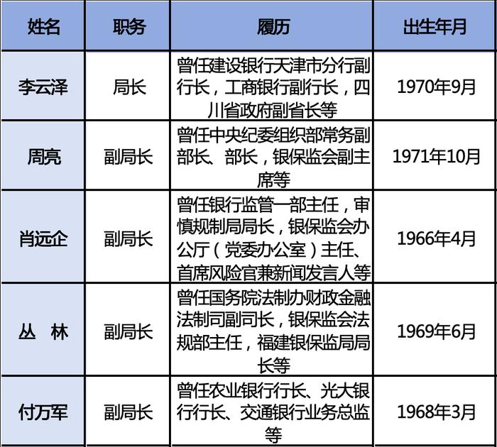 陆磊任央行副行长，付万军任金监总局副局长