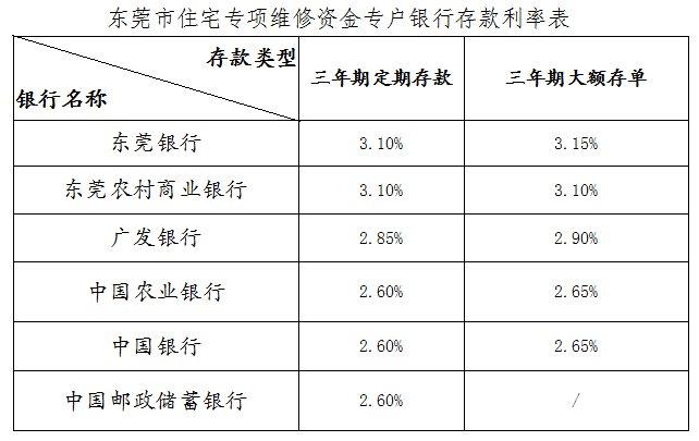 关于东莞市住宅专项维修资金专户银行存款增值模式的公告（2023年12月）