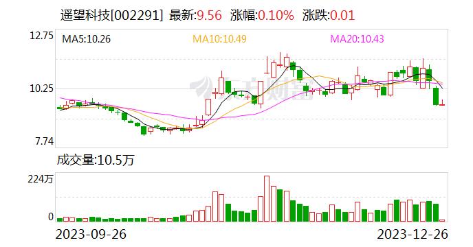 遥望科技：公司有在运营短剧业务