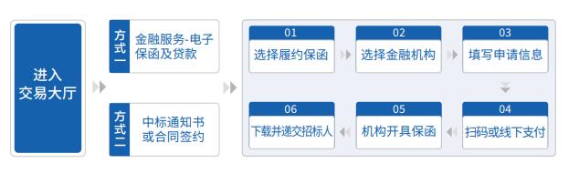 “一网集成”金融服务   “一网通办”交易融资 |我省公共资源交易综合金融服务为10万余家交易主体释放资金压力超81亿元