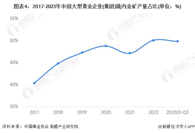 2024年中国黄金行业供给现状分析 金矿资源向大集团企业集中【组图】