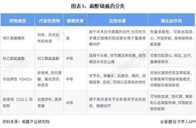 2024年中国麻醉用药行业麻醉镇痛药市场分析 药品持续创新、多模式镇痛探索是重要发展趋势【组图】