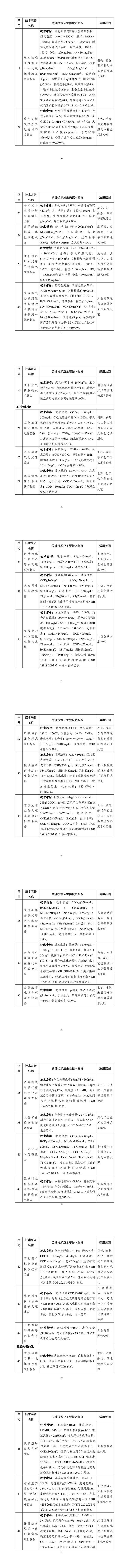 最新！《国家鼓励发展的重大环保技术装备目录（2023年版）》公布