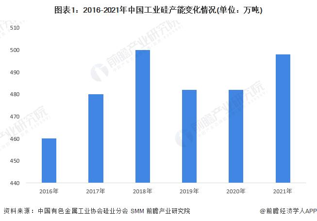 280亿大手笔！硅料巨头通威股份“逆势”扩产，释放什么信号？【附工业硅行业发展现状分析】