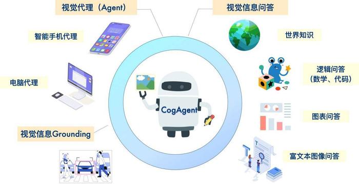 清华&智谱AI联合推出CogAgent：支持1120分辨率图像多轮对话，具备GUI Agent能力