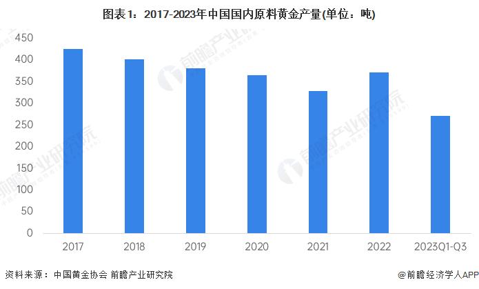 2024年中国黄金行业供给现状分析 金矿资源向大集团企业集中【组图】