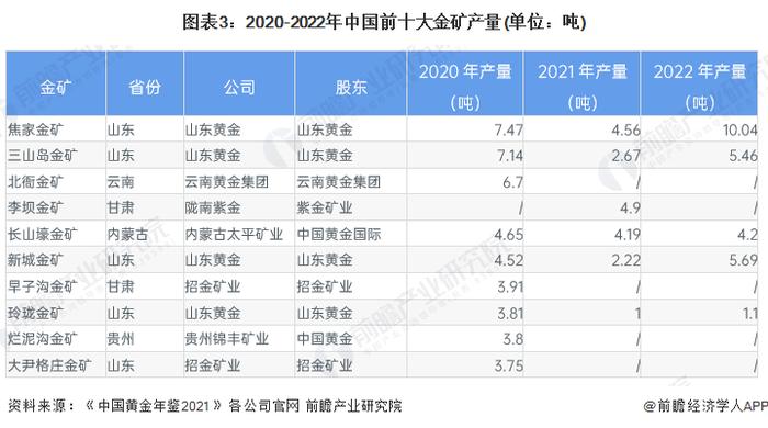 2024年中国黄金行业供给现状分析 金矿资源向大集团企业集中【组图】