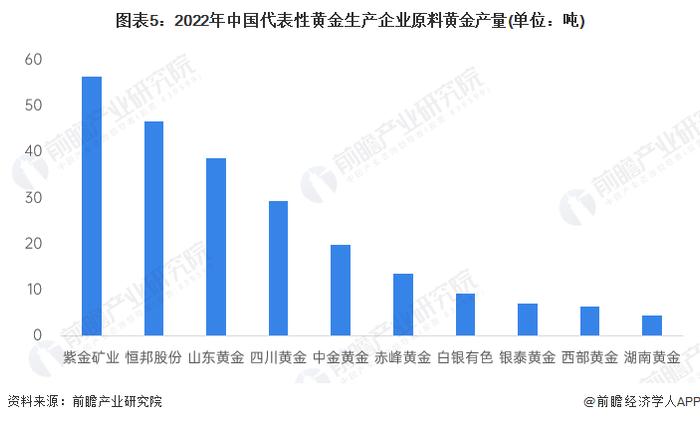 2024年中国黄金行业供给现状分析 金矿资源向大集团企业集中【组图】