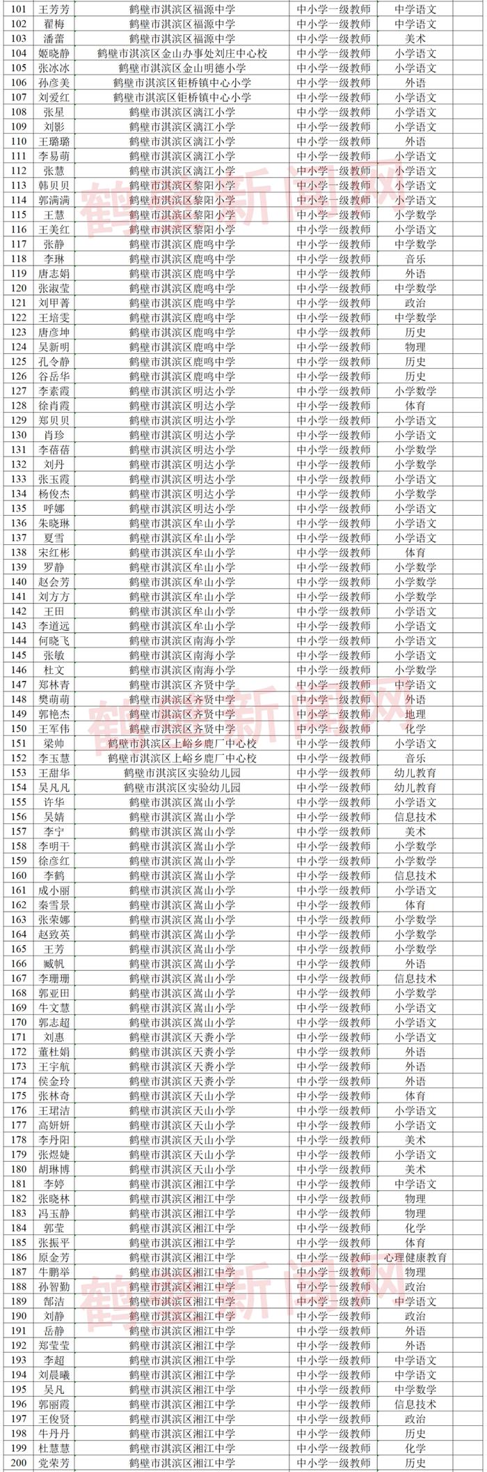 287名！鹤壁中小学教师中级职称评审拟通过人员名单