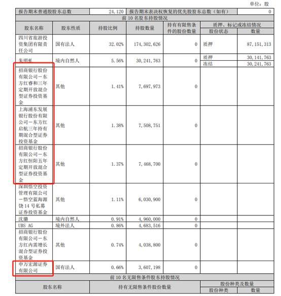 思美传媒信披不完整被责令改正：东方红资管、申万宏源证券三季度末重仓持股