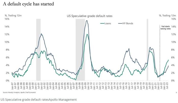 阿波罗管理：在美联储高利率政策下 一个违约周期已经开始