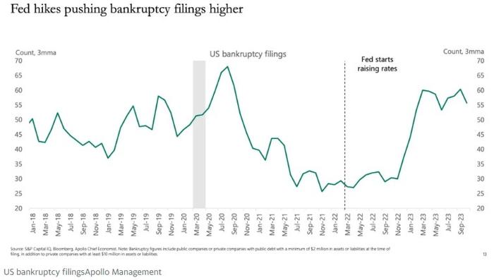 阿波罗管理：在美联储高利率政策下 一个违约周期已经开始