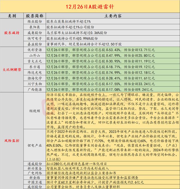 12月26日投资避雷针：硅料龙头抛280亿扩产计划 光伏产业供应过剩情况“雪上加霜”