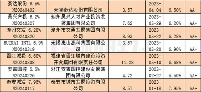 364境外债是什么鬼？业内惊呼市场“已疯”，平均票息高达6.71%亦暗藏风险