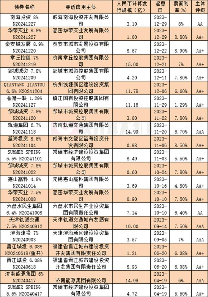 364境外债是什么鬼？业内惊呼市场“已疯”，平均票息高达6.71%亦暗藏风险