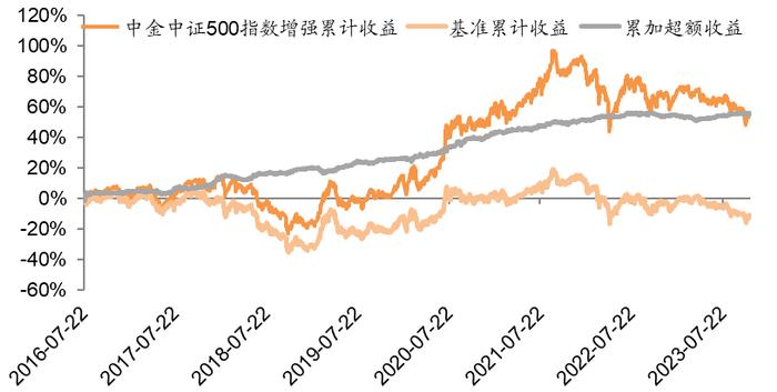 观点 | 重视公募宽基指数增强基金中长期配置价值