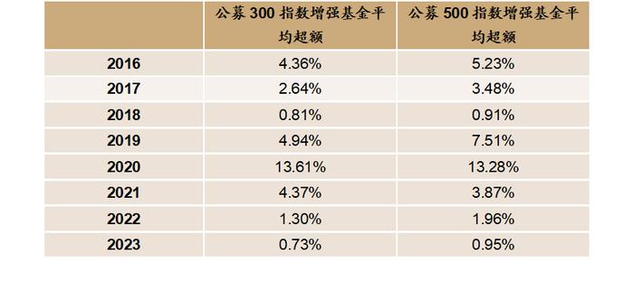 观点 | 重视公募宽基指数增强基金中长期配置价值