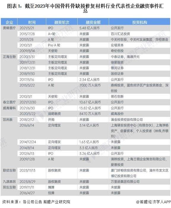 【投资视角】启示2024：中国骨科骨缺损修复材料行业投融资及兼并重组分析(附投融资事件及兼并重组等)