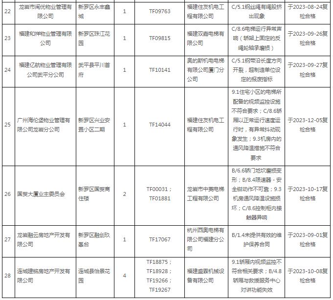 2023年第3季度福建省龙岩市住宅电梯定期检验情况