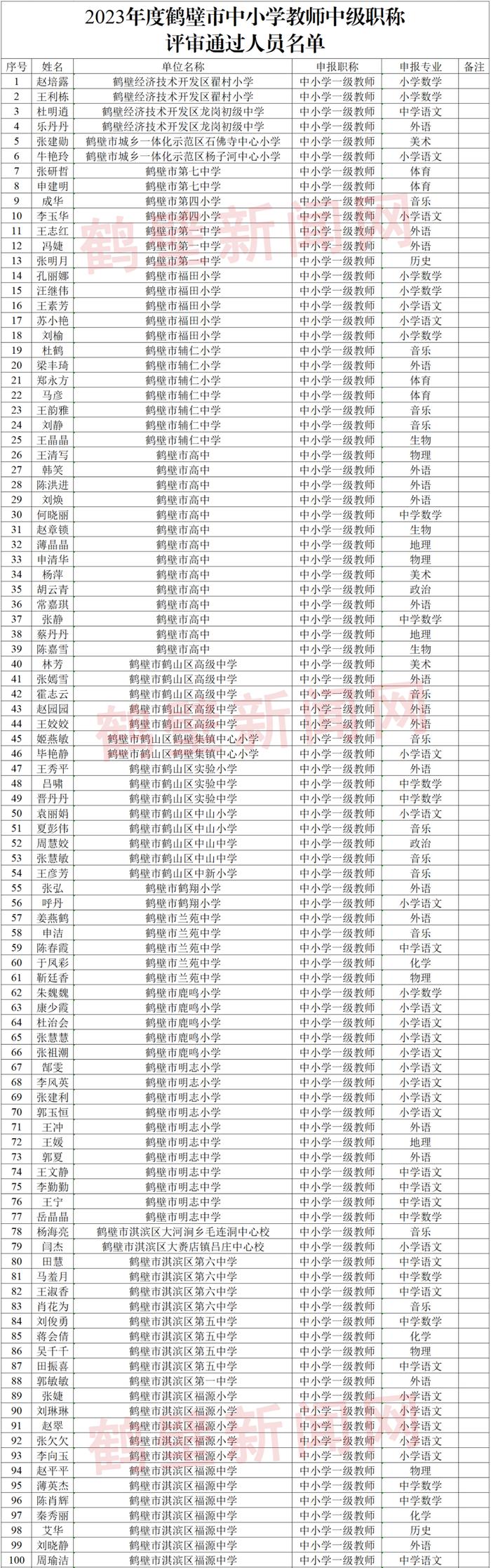 287名！鹤壁中小学教师中级职称评审拟通过人员名单